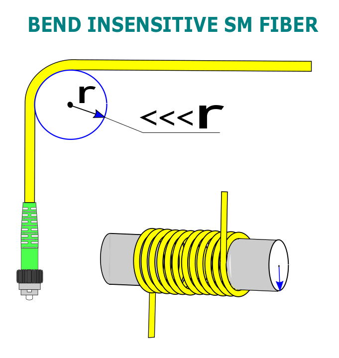Bend Insensitive Single Mode Fibers ​1