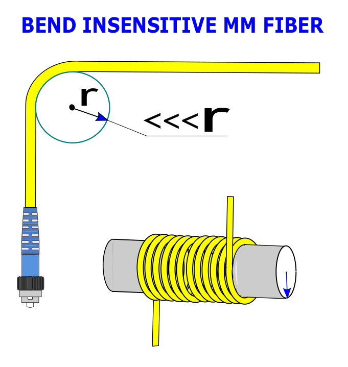 Bend Insensitive Multimode Fibers ​2
